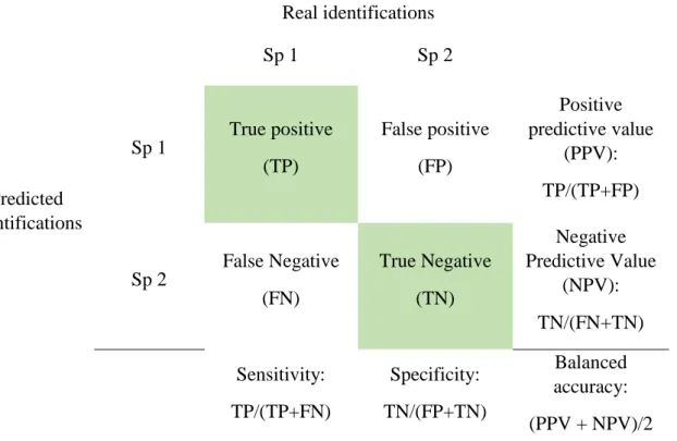 Figure 3.S1. Diagram summarising the meaning and interpretation of the different metrics commonly used to evaluate  automatic  classifier  performance  in  bioacoustic  studies  (Vihinen  2012)