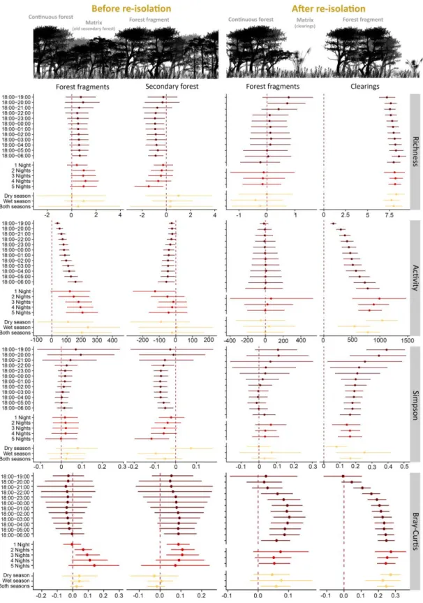 Figure 4.2. Effects of habitat modification on richness, activity, diversity and assemblage composition of aerial  insectivorous bats during the two sampling periods (2012-2013 and 2014), evaluated using generalized linear mixed  models