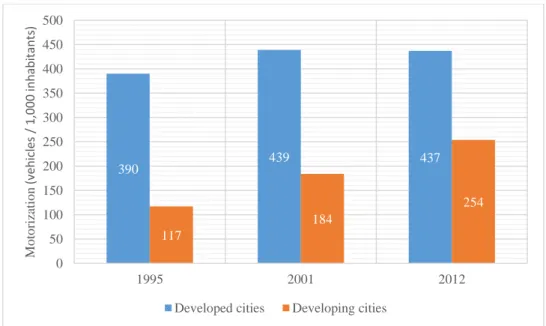 Figure 2.2 Evolution of average level of motorization  in developed and developing cities [43] 