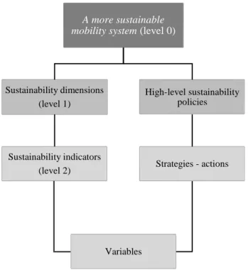 Figure 2.5 Conceptual structure of the system dynamics model A more sustainable 