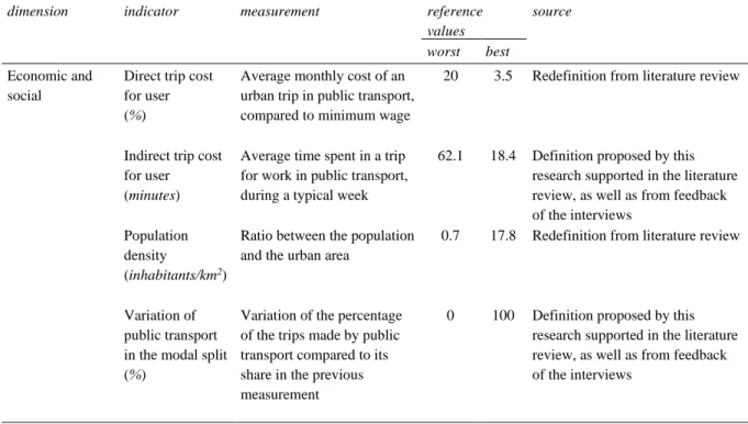 Table 4.2 Preliminary analysis structure of indicators to measure the economic and social dimension 