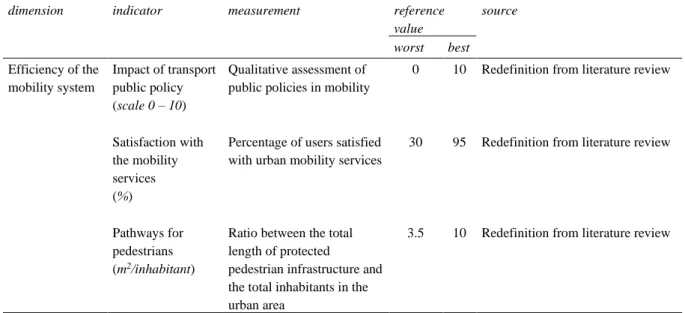 Table 4.6 Preliminary analysis structure of indicators to measure the efficiency of the mobility system dimension 