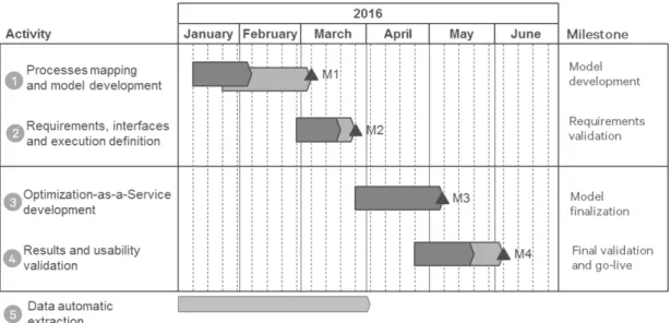 Figure 1.1: Project’s timeline