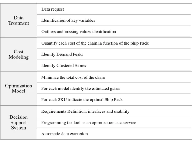 Table 2.2: Proposed Approach