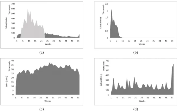 Figure 4.4: Sales patterns for different SKUs