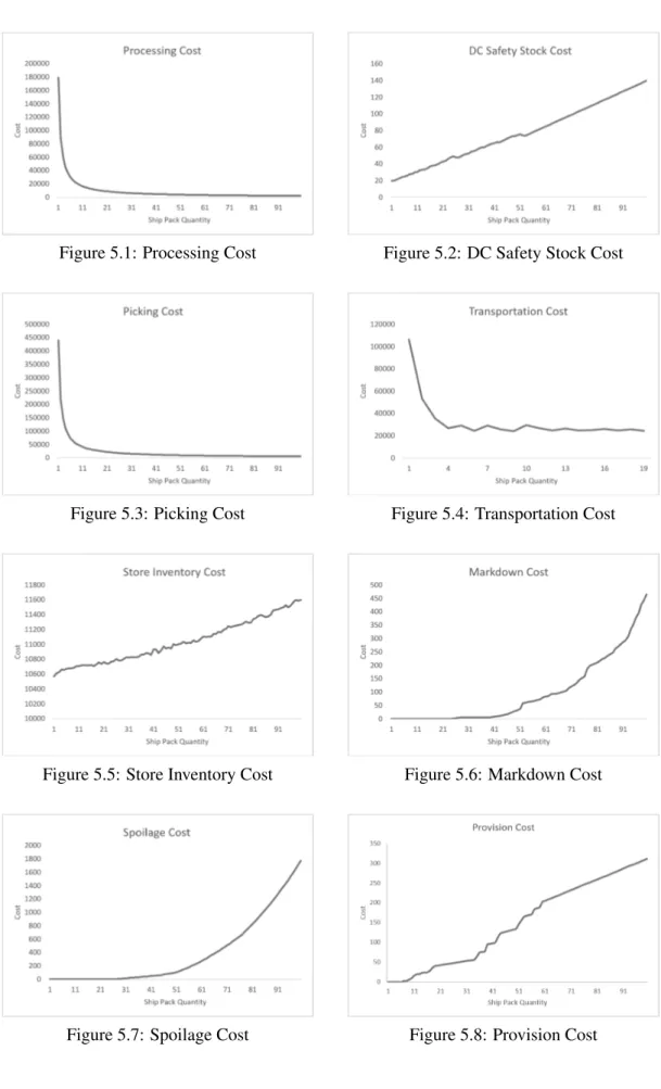 Figure 5.1: Processing Cost Figure 5.2: DC Safety Stock Cost