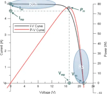 Figure 3 –  I-V characteristic, its respective P-V curve and the points and regions where each  parameter is situated 