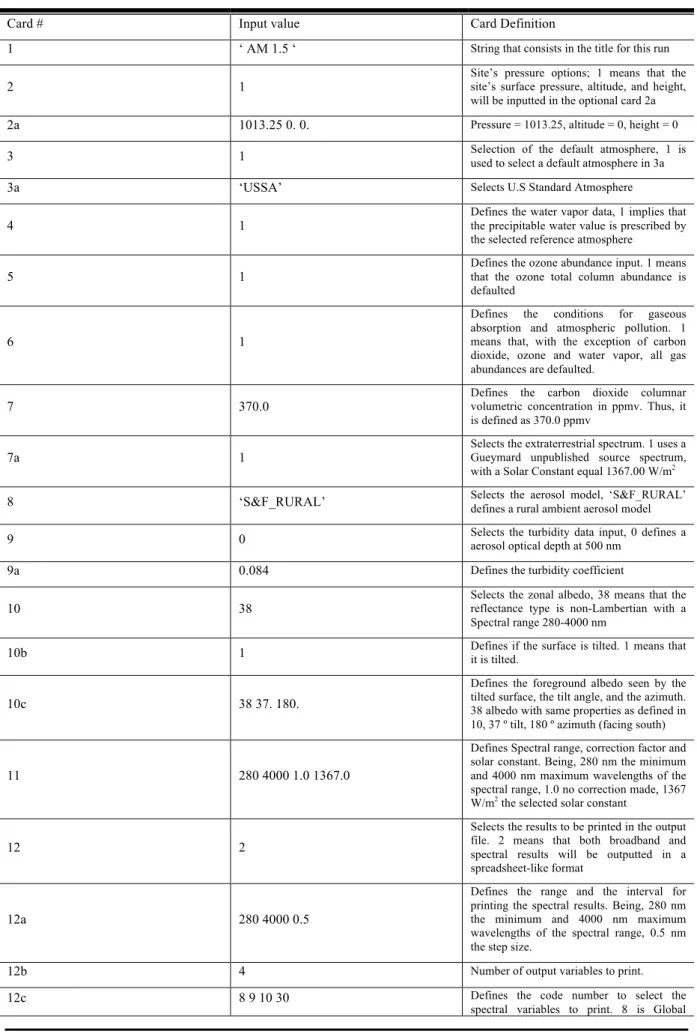 Table 1  –  Input preparation &amp; Variables list for modelling the Air Mass 1.5 Reference  Spectrum as defined in the IEC 60904-3 Norm 