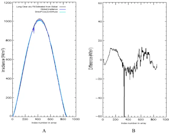 Figure 7 –  Broadband Irradiance measurements and Long algorithm estimates for the day 29-05- 29-05-2009, as function of the Index number in array  