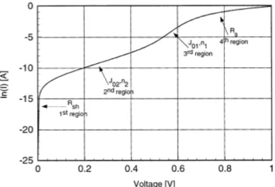 Figure 11 – Semi-logarithmic plot of an I-V curve in the dark and the regions in each parameter  dominates (source: [29] R
