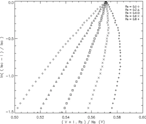 Figure 14 – Linear behaviour of the semi-logarithmic plot for different R S  values. 