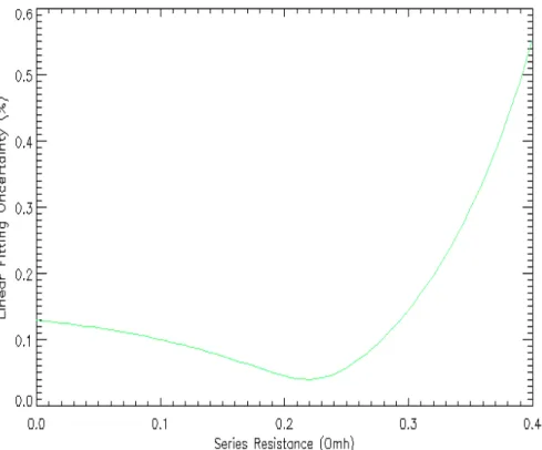 Figure 15 – Linear fitting uncertainty as function of the Series Resistance value used in the semi- semi-logarithmic plot