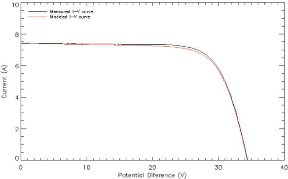 Figure 17 – Measured I-V curve, and its reproduction using the 1-diode model with the extracted  parameters 