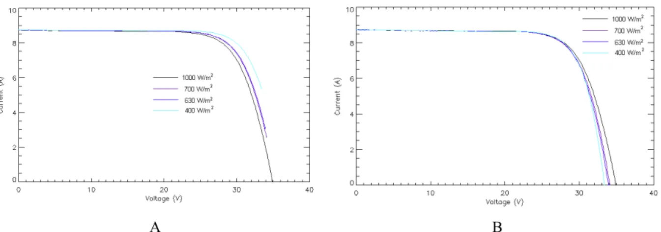 Figure 20 – Corrected I-V characteristics for the panel used in this study at 42 ºC; A) Procedure 1  with Rs = 0; B) Procedure 2 with Rs = 0 and ! = 0 