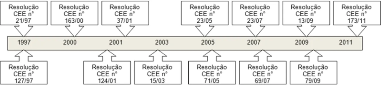 Figura 3  –  Documentos referenciais: Resoluções CEE, 1997-2011 