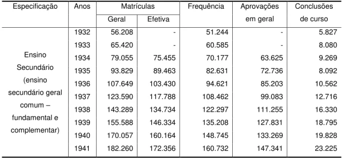 Tabela  1  -  Movimento  escolar:  matrículas,  frequência,  aprovações  e  conclusões  do  ensino  secundário, Brasil, 1932  –  1941