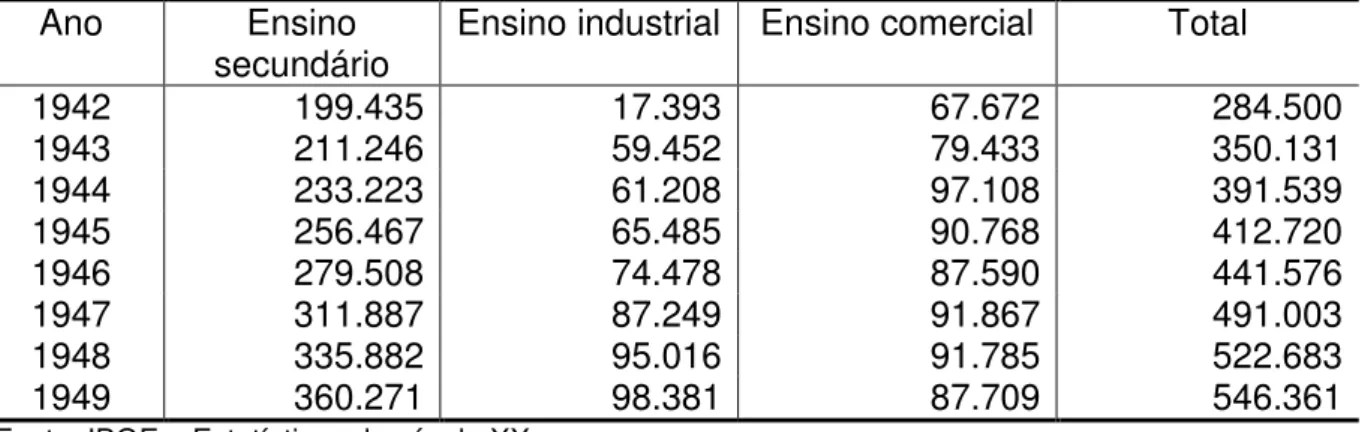 Tabela 2 - Matrícula geral segundo as categorias do ensino, Brasil, 1942  –  1947. 