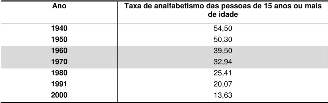 Tabela 3 - Percentual de analfabetismo no Brasil de 1940 a 2000 