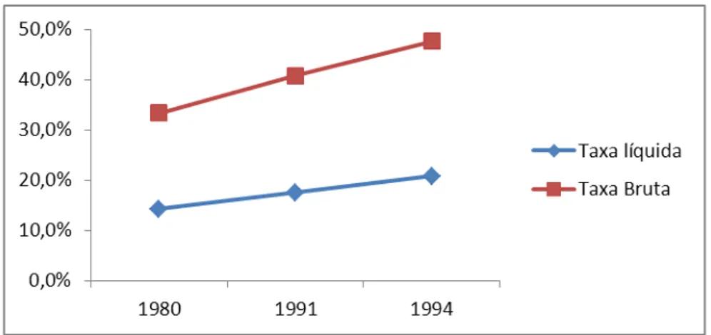 Gráfico 1 - Taxas bruta e líquida de escolarização no ensino médio  –  Brasil 1980-1994 