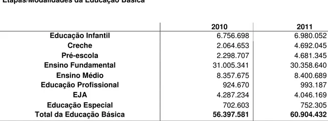 Tabela 4 - Evolução do número de matrícula por etapa e modalidade, Brasil, 2010 -  2011 