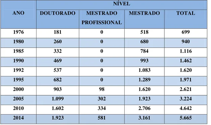 Tabela 1 - Número de Cursos de Pós-Graduação no Brasil - 1976-2014 