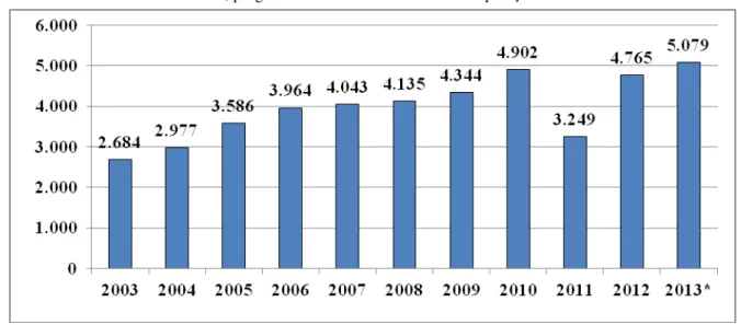 Gráfico 1 - Bolsas ativas no exterior, programas de bolsa tradicionais e Cooperação Internacional - 2003-2013