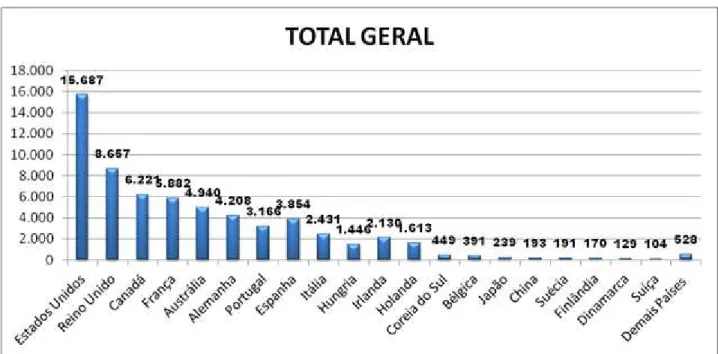 Gráfico 4 - Total geral das bolsas implementadas por país 