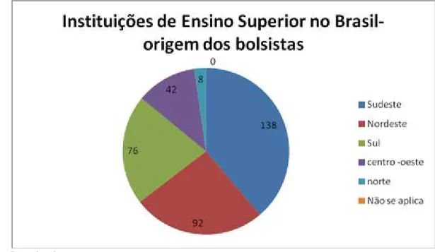 Figura 1 - Instituições de Ensino Superior no Brasil - origem dos bolsistas 