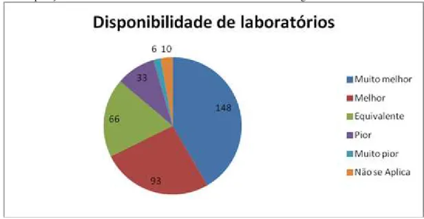 Figura 5 - Comparação entre os laboratórios da IES americana com a IES de origem 