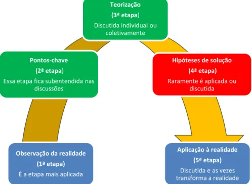 Figura 7 - Representação do Arco de Maguerez aplicado na 4ª série. 