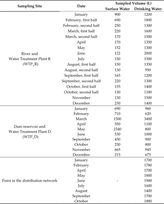 Table 1. Water surveyed from five sampling sites in 2019. 