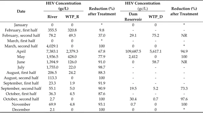 Table 2. Quantification of HEV RNA in concentrated samples from surface water sources and their  associated water treatment plants, and evaluation of the treatment efficacy (reduction in RNA copies)