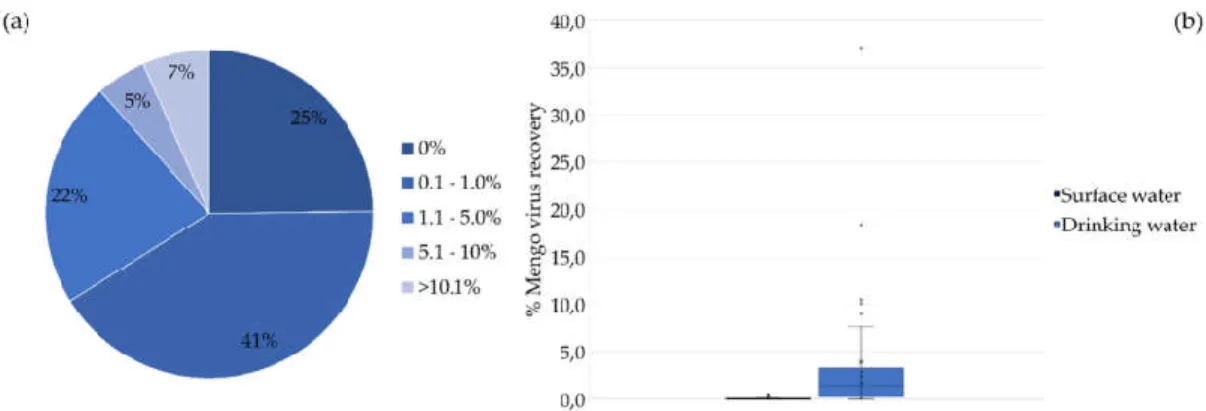 Figure 4. Recovery of the process control virus (%) in the water samples analyzed. (a)  Mengo virus  recovery in surface water and drinking water samples (n = 59)