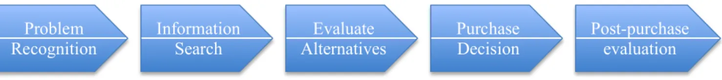 Figure 1: Decission Process (Kotlet et al. 2009) 