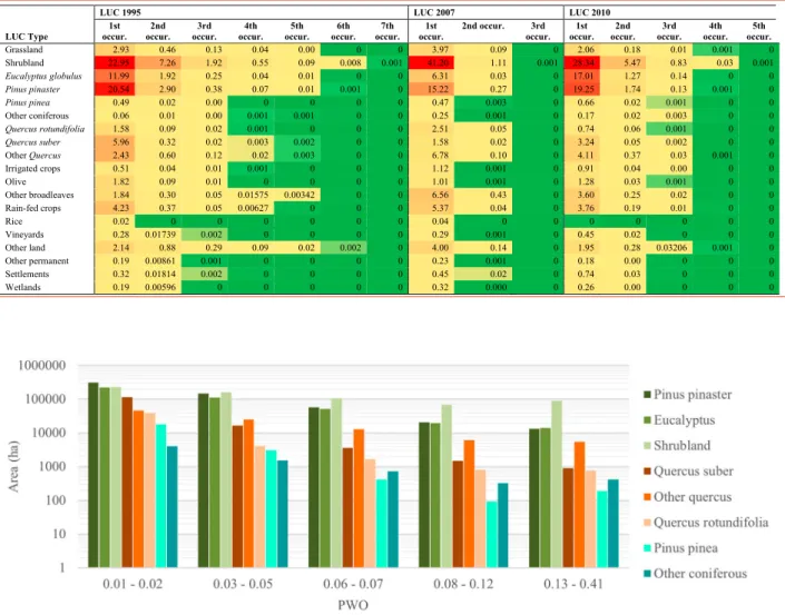 Figure 6. Distribution of forest classes area (COS 2010) in mainland Portugal by the classes of PWO (represented in quintiles).