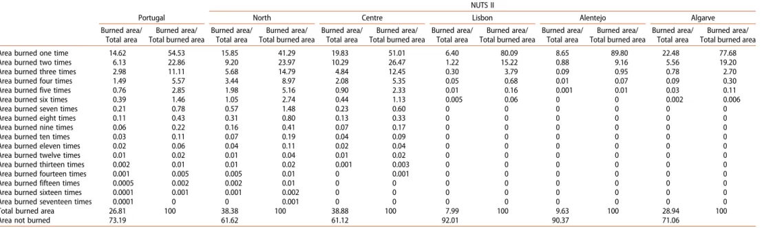 Table 2. Relation of the burned areas (%) in mainland Portugal and NUTS II according to the number of occurrences and total burned area (1975 – 2017).
