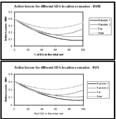 Fig. 7. Active power losses for scenarios BVW and BVS, respectively.