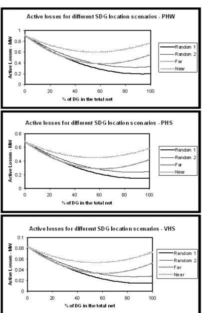 Fig. 8. Active power losses for scenarios PHW, PHS, and VHS respectively.