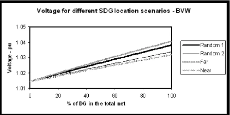 Fig. 9. Mean bus voltage vs DG penetration for scenario BVW.