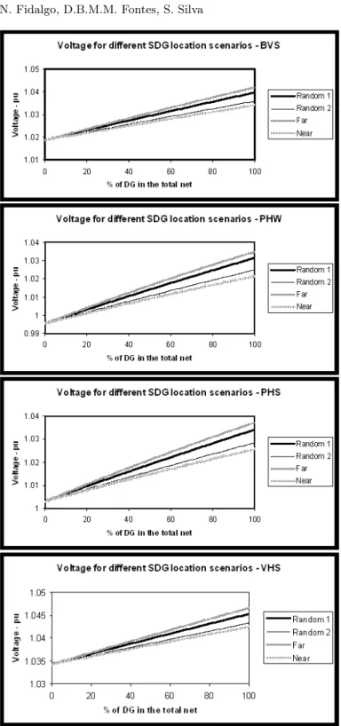 Fig. 10. Mean bus voltage vs DG penetration for scenarios BVS, PHW, PHS and VHS, respectively.