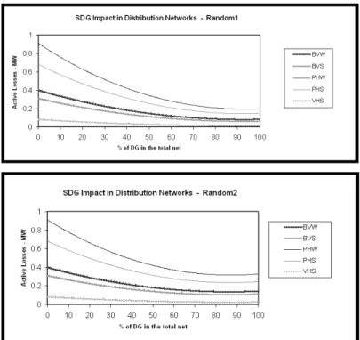 Fig. 5. Active power losses for cases Random1 and Random2, respectively.