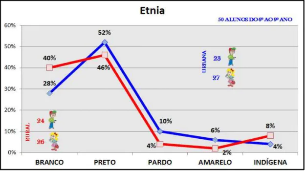 Gráfico 5 - Dados Demonstrativos de Etnia  Fonte: Produção da própria pesquisadora 