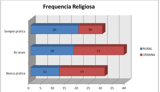 Gráfico 9 - Frequência de atuação na Religião  Fonte: Produção da própria pesquisadora 