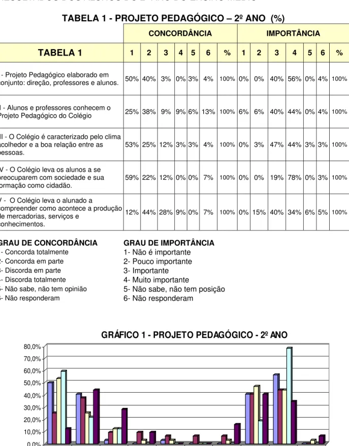 TABELA 1 - PROJETO PEDAGÓGICO – 2º ANO  (%)  