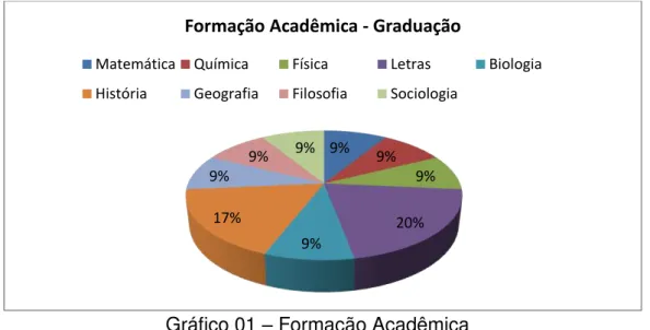 Gráfico 01 – Formação Acadêmica 