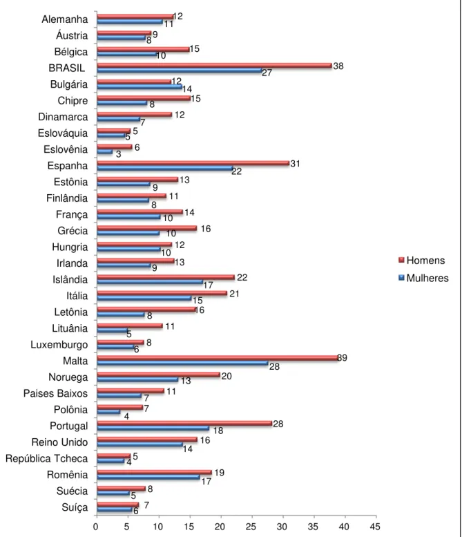 Gráfico 4 – Abandono escolar, europeus e brasileiros, 18-24 anos, por sexo, 2011  (%)