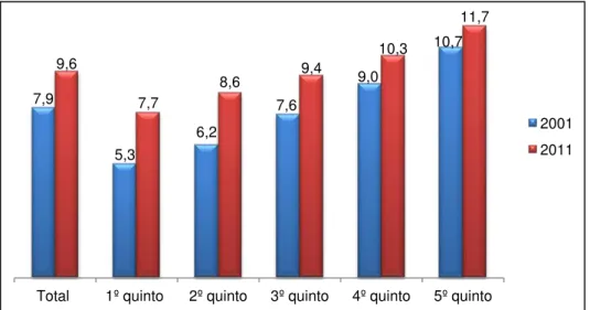 Gráfico 5  –  Média de anos de estudo, brasileiros, 18-24 anos, segundo os quintos do  rendimento mensal familiar per capita, 2001 e 2011