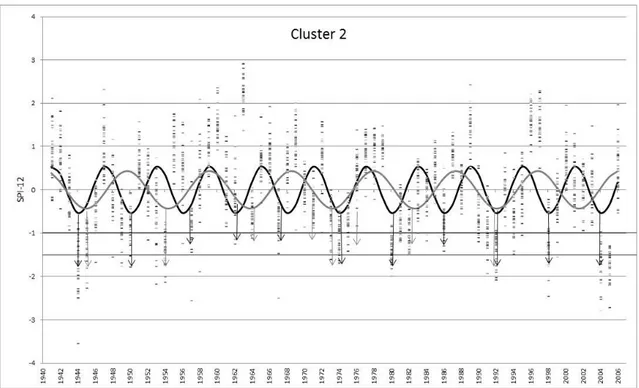Figure 2-10 SPI-12 December values for central/southern Portugal (cluster 2) and the waves of  period 4.7 years (grey line) and 6 years (black line)