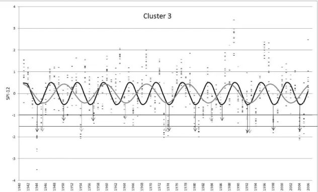 Figure 2-11 SPI-12 December values for southern Portugal (cluster 3) + waves of period 6 (black  line)  and  9.4  years (grey  line)