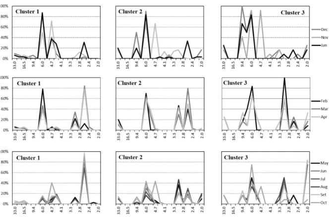 Figure 2-12 Frequency of significant cycles relative to each cluster per period cycle, gathered in  three  groups:  November,  December  and  January  (wet  season);  February,  March  and  April  (transition months); and May–September (dry season) 